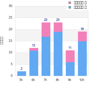 Performance distribution