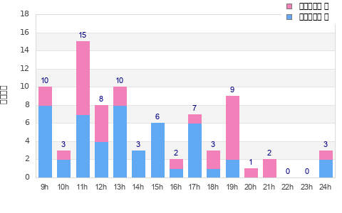 Performance distribution