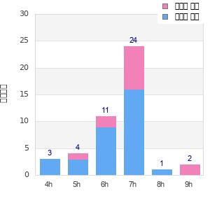 Performance distribution