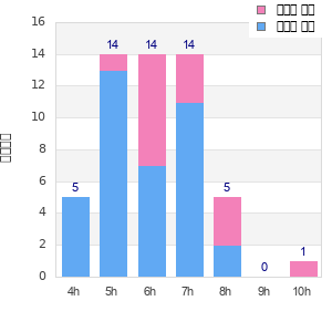Performance distribution