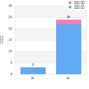 Performance distribution