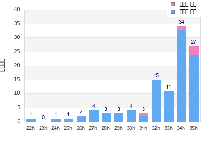 Performance distribution