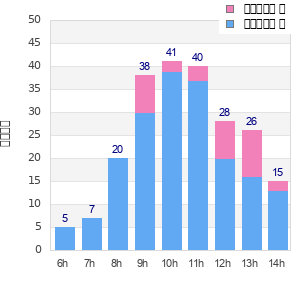 Performance distribution