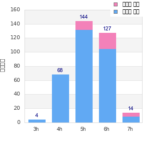 Performance distribution