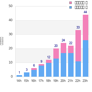 Performance distribution