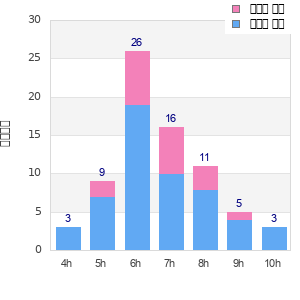 Performance distribution