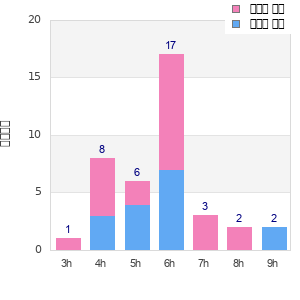 Performance distribution