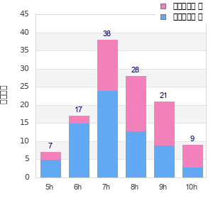 Performance distribution