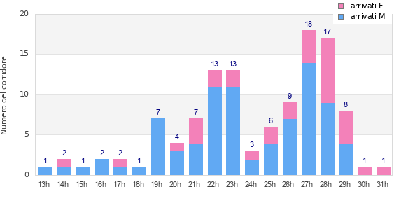Performance distribution