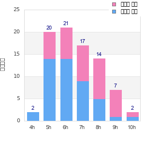 Performance distribution