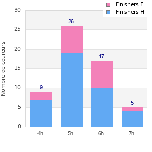 Performance distribution