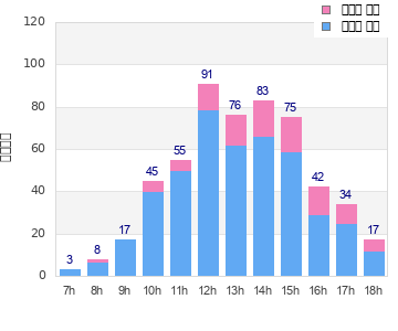Performance distribution