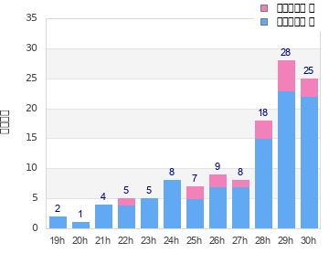 Performance distribution