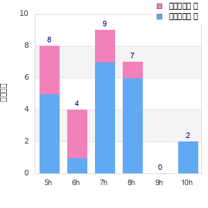 Performance distribution