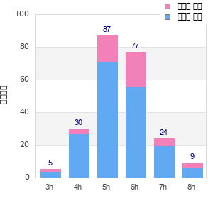 Performance distribution