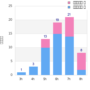Performance distribution