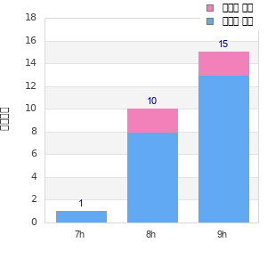 Performance distribution