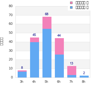 Performance distribution