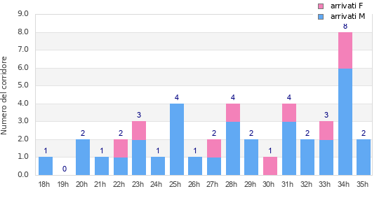 Performance distribution