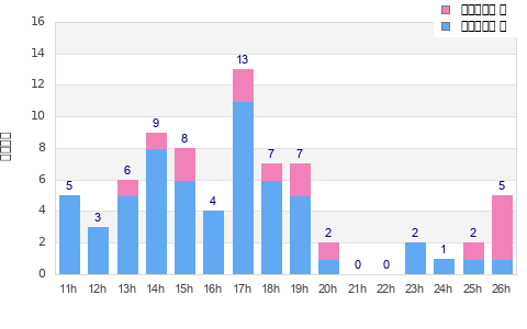 Performance distribution