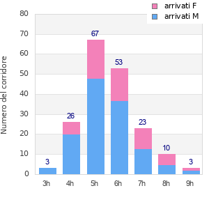 Performance distribution