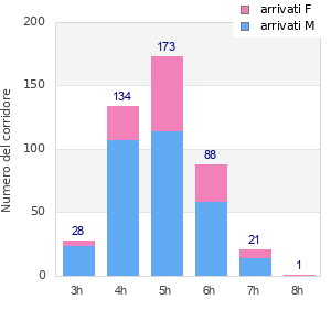 Performance distribution