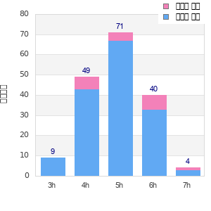 Performance distribution