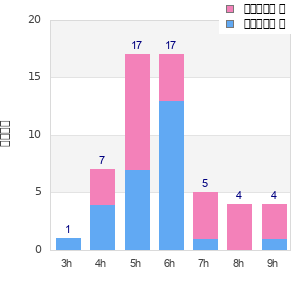 Performance distribution