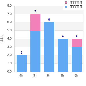 Performance distribution