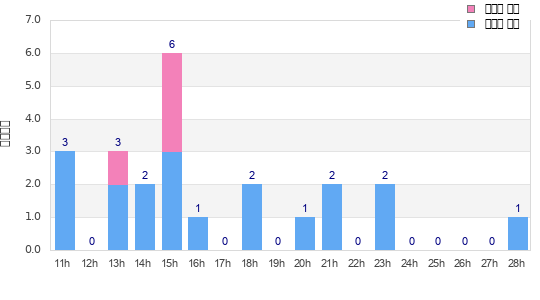 Performance distribution