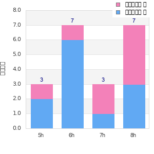 Performance distribution