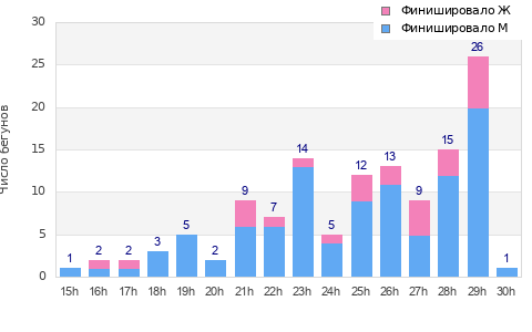 Performance distribution