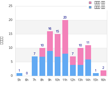 Performance distribution