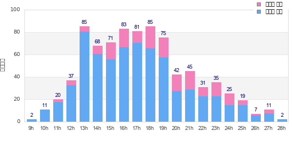 Performance distribution