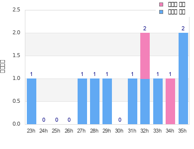 Performance distribution