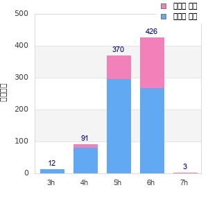 Performance distribution