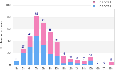 Performance distribution
