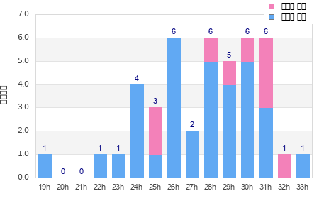 Performance distribution