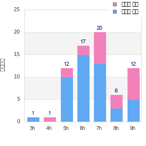 Performance distribution