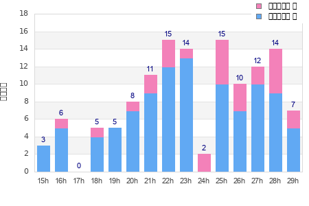 Performance distribution