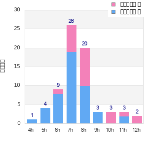 Performance distribution