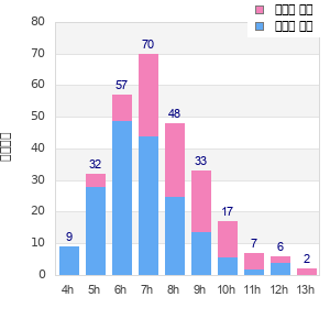 Performance distribution