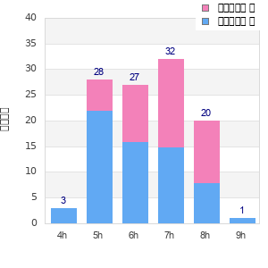 Performance distribution