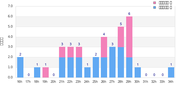 Performance distribution