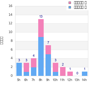 Performance distribution