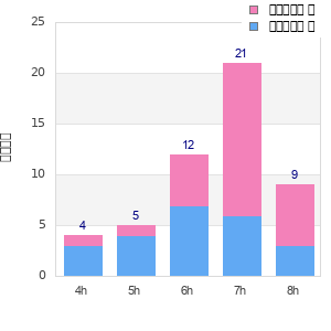 Performance distribution