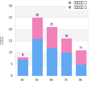 Performance distribution