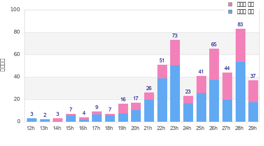 Performance distribution