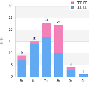 Performance distribution