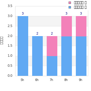 Performance distribution